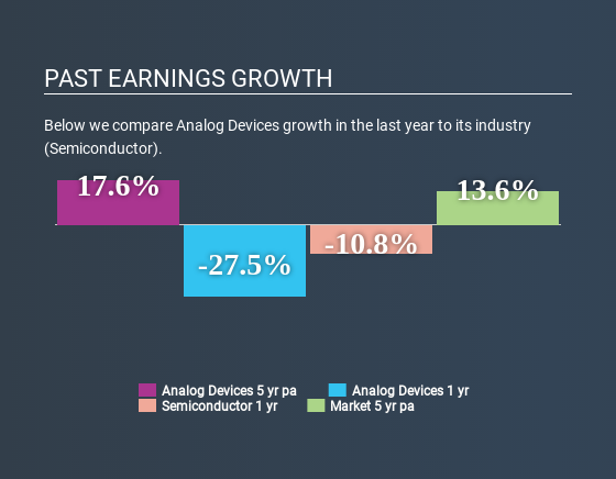 NasdaqGS:ADI Past Earnings Growth June 27th 2020