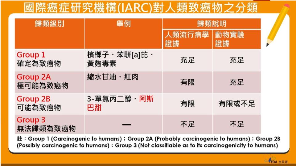 國際癌症研究機構(IARC)對人類致癌物分類。圖/食藥署圖供。