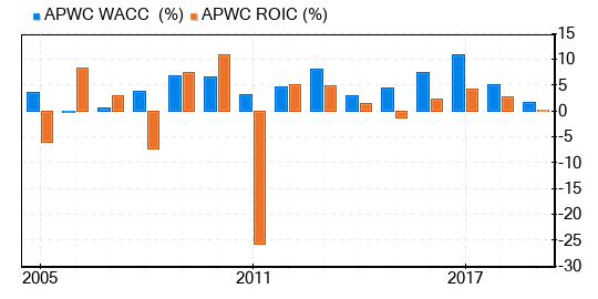 Asia Pacific Wire & Cable Stock Shows Every Sign Of Being Significantly Overvalued