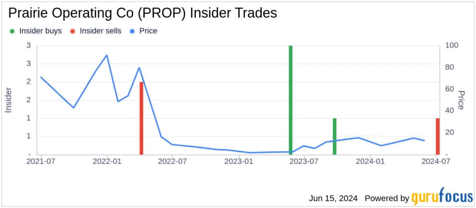 Insider Sale: CFO Robert Owen Sells 17,413 Shares of Prairie Operating Co (PROP)