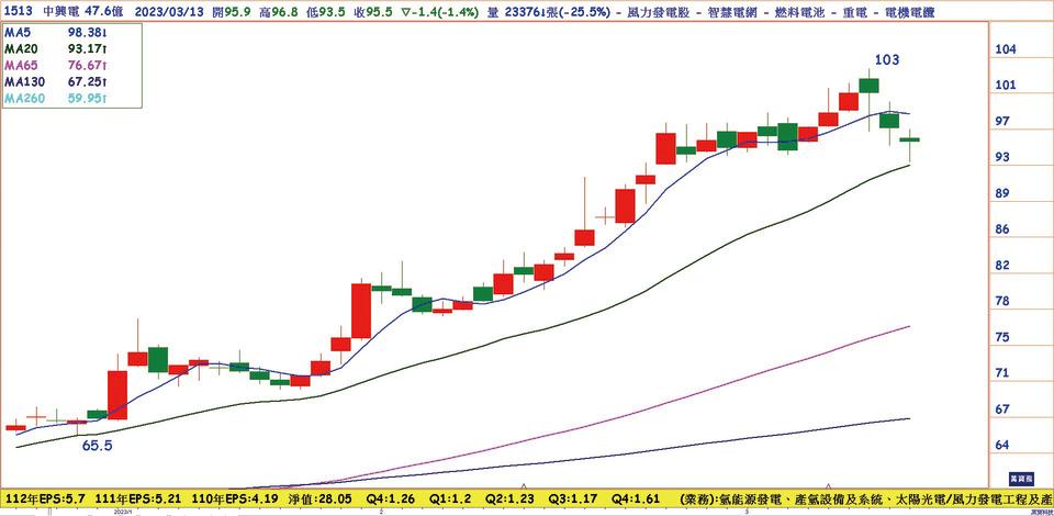 中興電(1513)日線圖