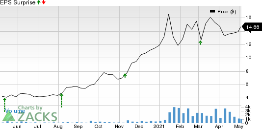 Global Ship Lease, Inc. Price and EPS Surprise