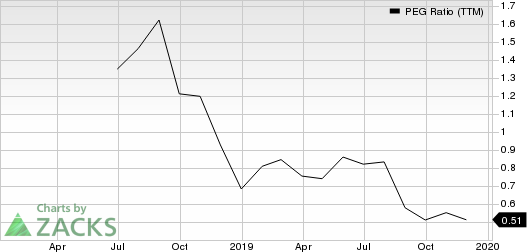 Oasis Midstream Partners LP PEG Ratio (TTM)