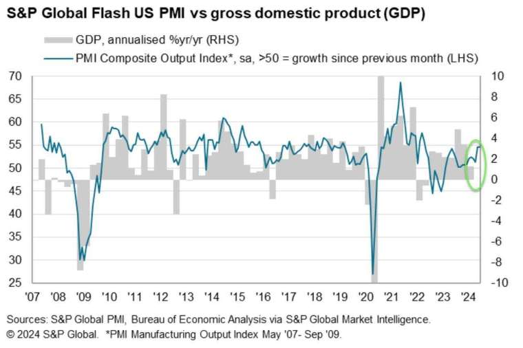 服務業 PMI 初值