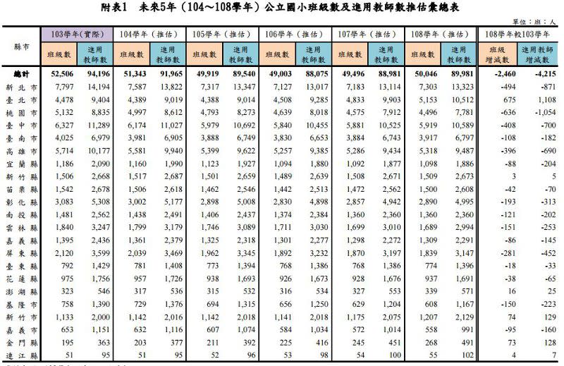 20150506-SMG0045-006-未來5年公立國小班級數及進用教師數推估彙總表(截取自教育部統計處報告).JPG