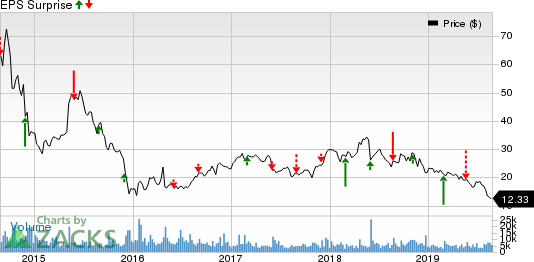 Golar LNG Limited Price and EPS Surprise