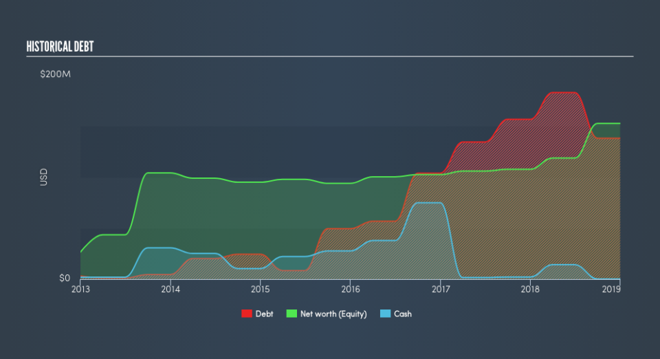 SEHK:2112 Historical Debt, May 20th 2019