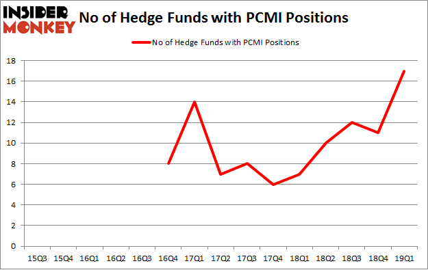 No of Hedge Funds with PCMI Positions