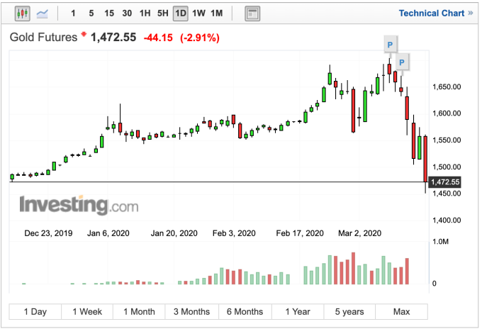 黃金今年首度跌破1500美元關卡 (圖：Investing.com)