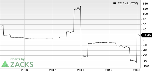 Euronav NV PE Ratio (TTM)