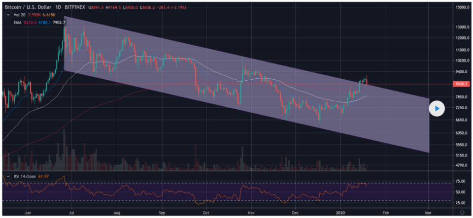 Bitcoin tests the six month channel it just broke out of 