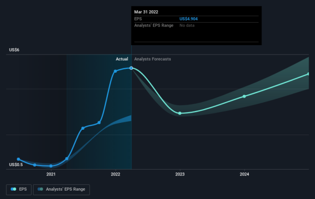 Investors in Skechers U.S.A (NYSE:SKX) have made a return of 48% over the years