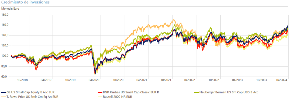 Small Caps americanas, fondos en los que poder fijarse