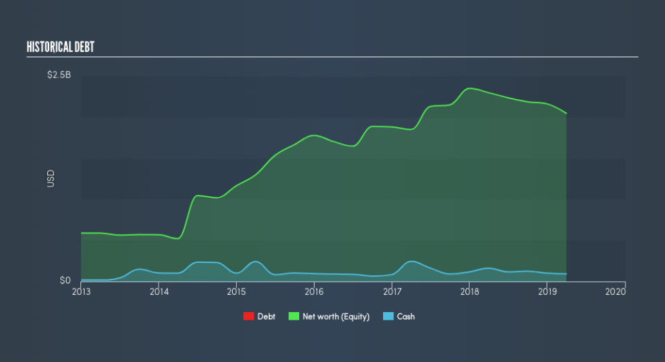 NasdaqGS:PEGI Historical Debt, June 24th 2019