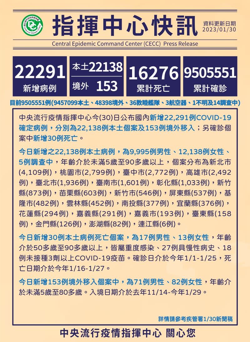 台灣突破9百50萬人確診，超過1萬6千人往生。 （圖／CDC提供）