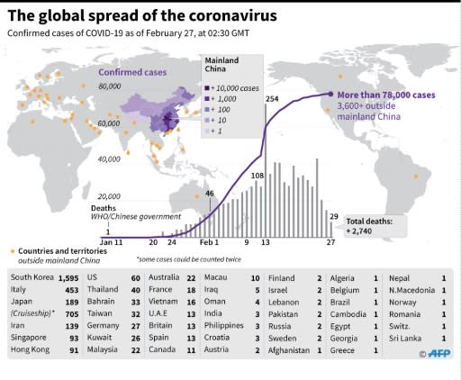 Countries and territories with confirmed cases of the new coronavirus as of February 27 at 0230 GMT