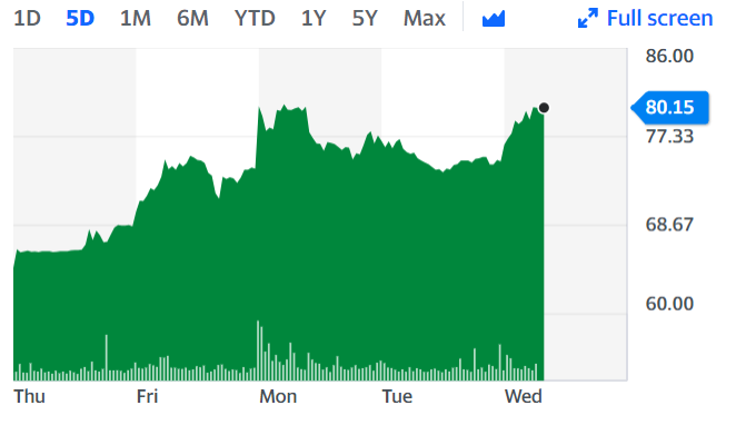 Stagecoach shares have been heading higher despite a 92% profit loss in its latest earning report. 