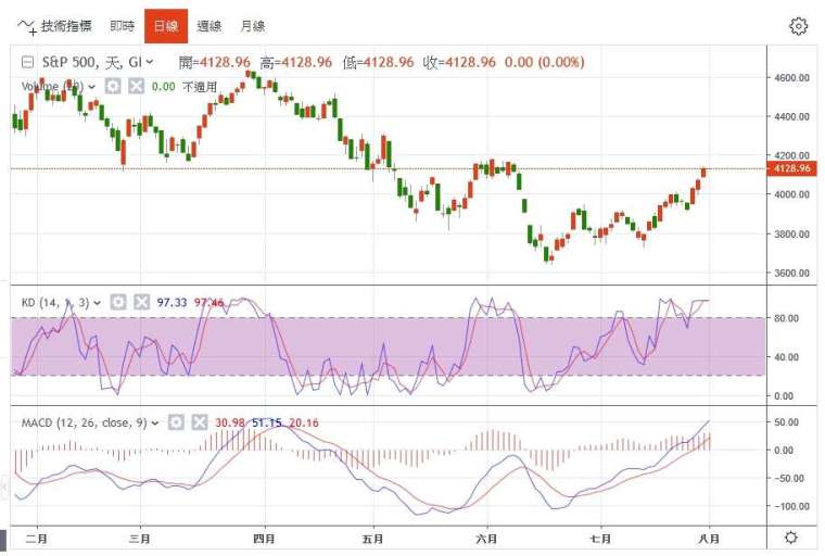 標普500日線圖。(圖片：鉅亨網)