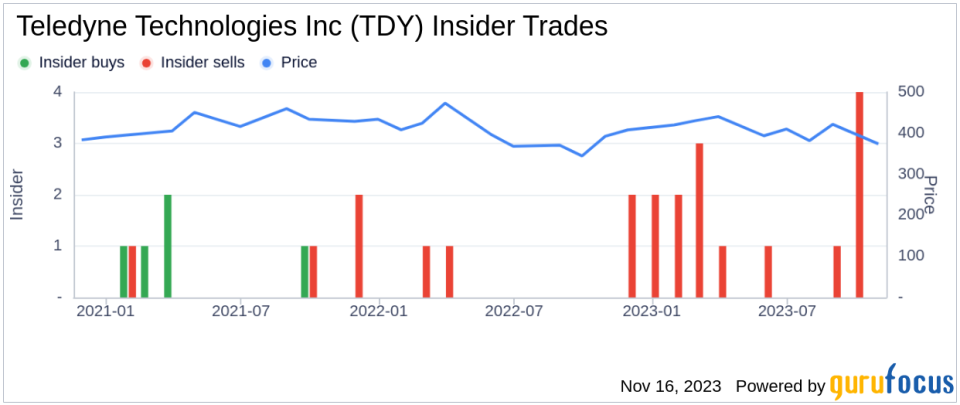 Insider Sell Alert: Director Michael Smith Sells Shares of Teledyne Technologies Inc (TDY)