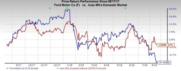 Ford (F) to use $740 million for the research and development of self-driving vehicles through Detroit redevelopment.