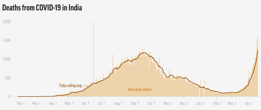 Graph shows Covid deaths in India.