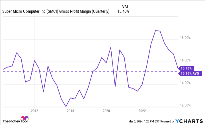 SMCI Gross Profit Margin (Quarterly) Chart