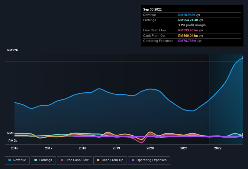 earnings-and-revenue-history