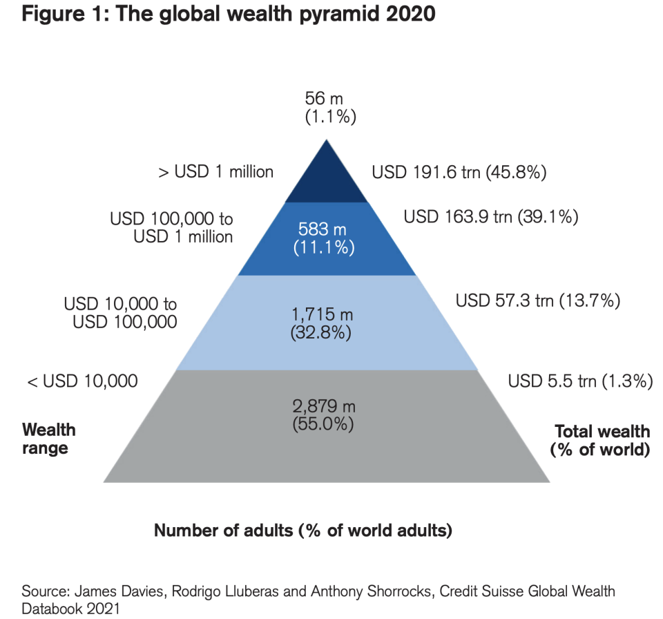 The global wealth pyramid 2020. (Global Wealth Report by the Credit Suisse Research Institute)