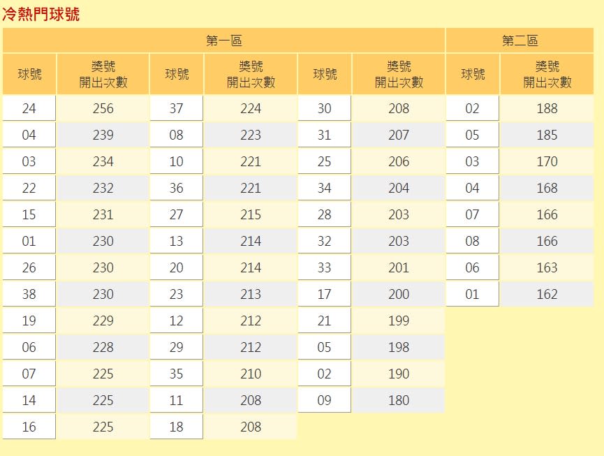 威力彩自推出以來冷熱門球號。   圖：擷取自台彩網站