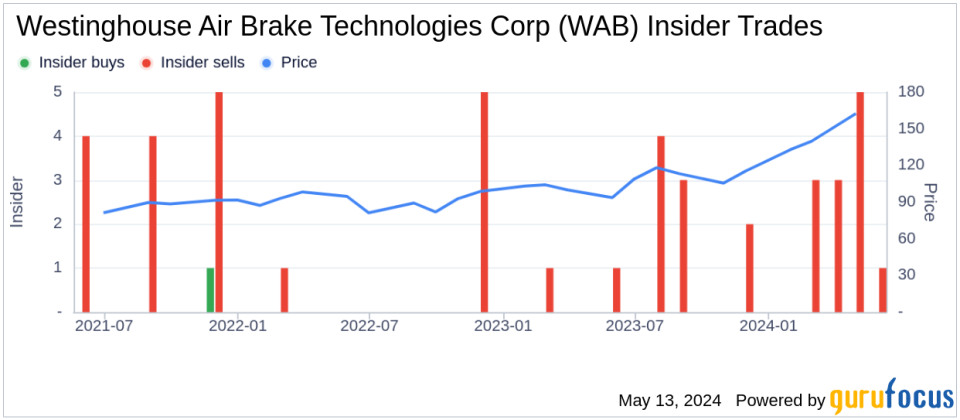 Insider Sale at Westinghouse Air Brake Technologies Corp (WAB)