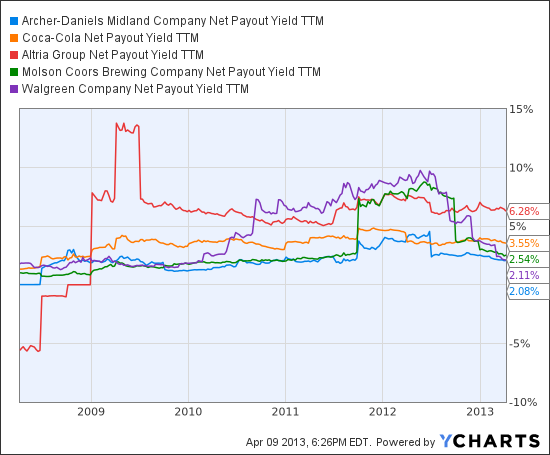 ADM Net Payout Yield TTM Chart