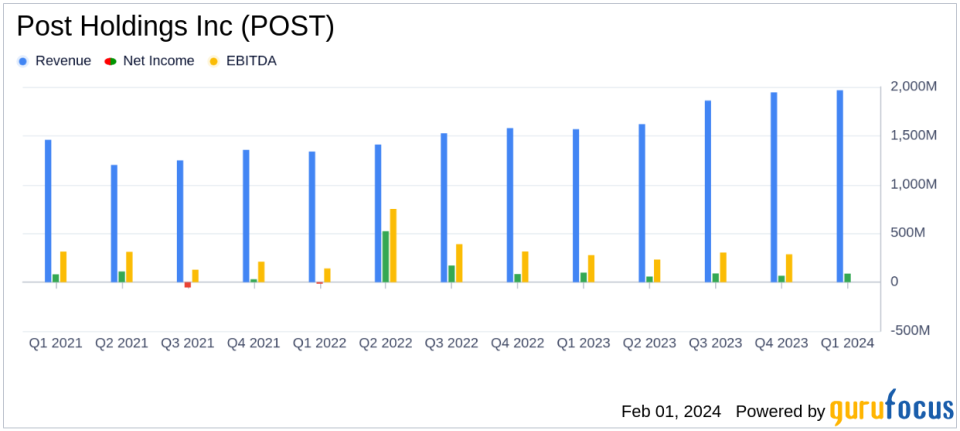 Post Holdings Inc (POST) Reports Strong Q1 Fiscal 2024 Results, Raises Full-Year Guidance