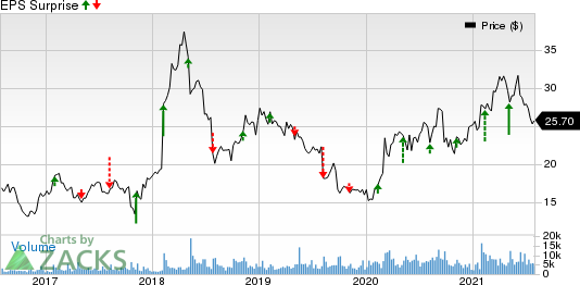 Virtu Financial, Inc. Price and EPS Surprise