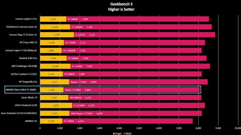 AYANEO Retro Mini PC AM01 Geekbench 5
