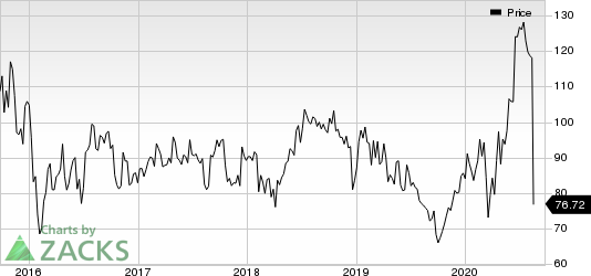 BioMarin Pharmaceutical Inc. Price