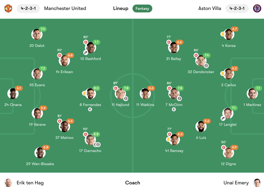 Manchester United vs Aston Villa player ratings (fotmob.com)