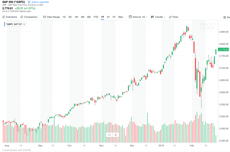 Source: Yahoo Finance