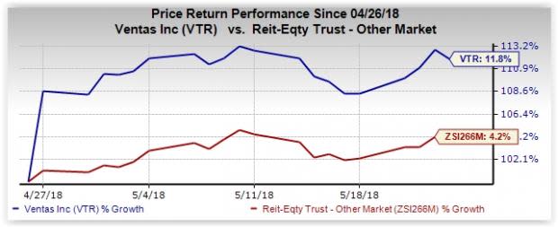 Ventas' (VTR) rating affirmations reinstalls its creditworthiness in the market and is likely to boost investors' confidence in the stock.