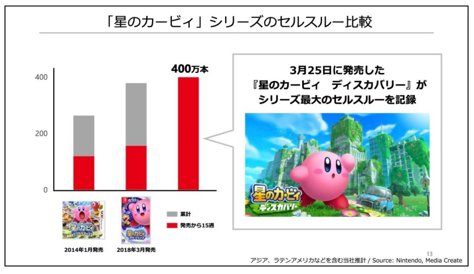 Nintendo Switch已經累積銷售超過1.1億台，任天堂強調不因日幣匯率波動漲價