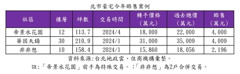 ▲台北市豪宅今年賠售案例。（圖／住商機構提供）