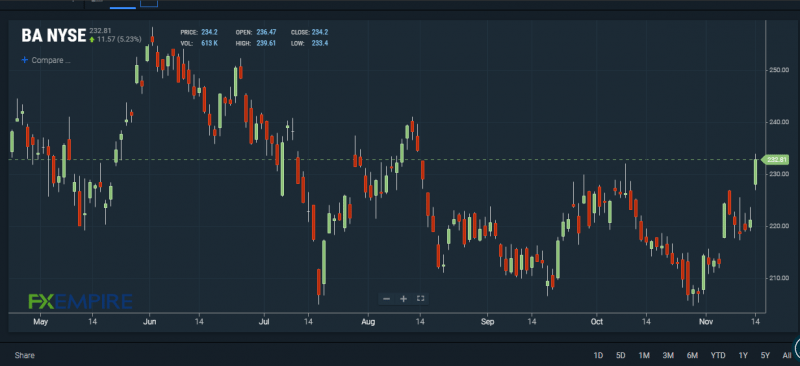 BA stock chart. Source: FXEMPIRE