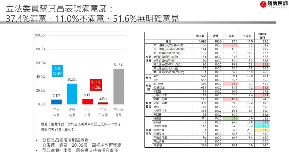 【匯流民調2022縣市長系列3-1】提名底定 盧秀燕市長滿意度超過六成 45.4%市民支持民進黨提名蔡其昌 盧、蔡目前差距14.4個百分點