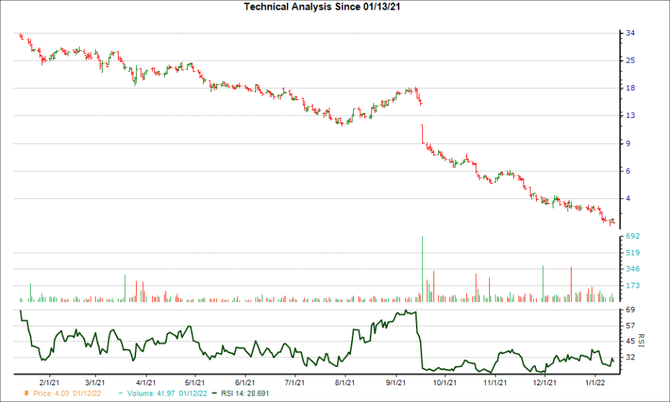 3-month RSI Chart for TCRR