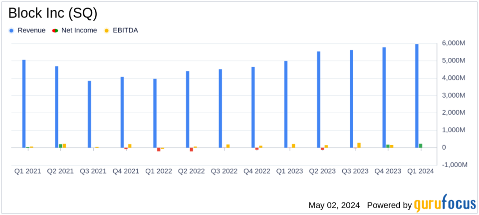 Block Inc (SQ) Surpasses Analyst Revenue Forecasts with Strong Q1 Performance