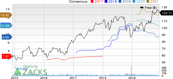 Celanese Corporation Price and Consensus