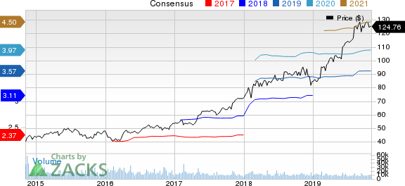 Zoetis Inc. Price and Consensus