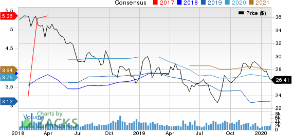 Honda Motor Co., Ltd. Price and Consensus