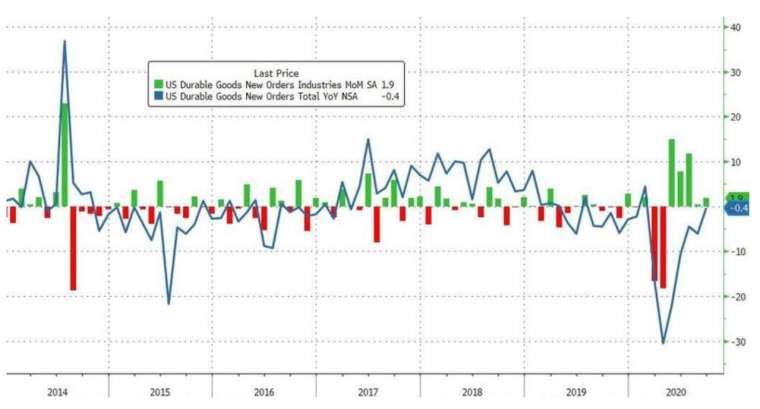 綠線：美國耐用品新訂單月增率，藍線：耐用品新訂單年增率 (圖：Zerohedge)