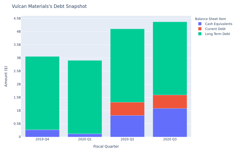 Vulcan Materials's Debt Overview