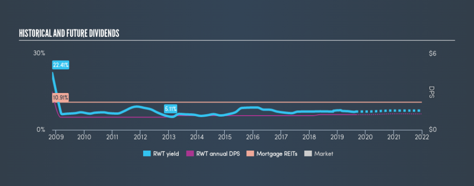NYSE:RWT Historical Dividend Yield, August 29th 2019